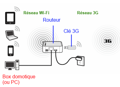 Comment utiliser un relai 3G/4G pour connecter une Zibase en 3G